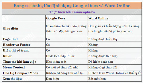 1653790449 839 so sanh google docs va word online nen dung cai nao 5 1653790449 839 so sanh google docs va word online nen dung cai nao 5