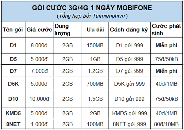 cac goi cuoc ngay viettel vinaphone mobifone pho bien 5 cac goi cuoc ngay viettel vinaphone mobifone pho bien 5