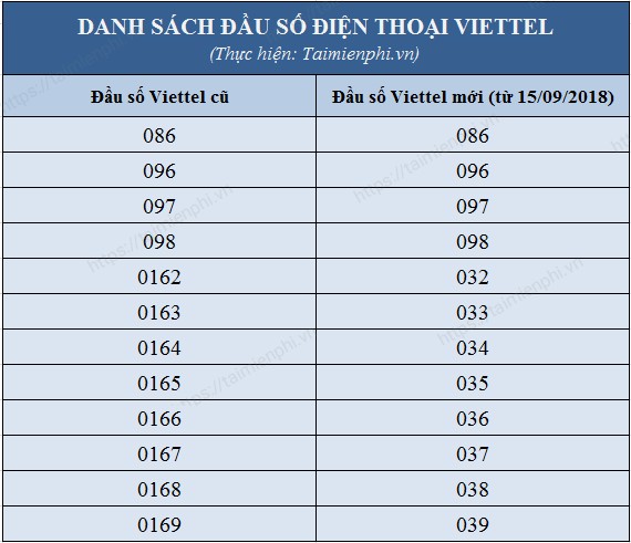 danh sach dau so mang di dong o viet nam viettel vinaphone mobifone vietnamobile 33 danh sach dau so mang di dong o viet nam viettel vinaphone mobifone vietnamobile 33