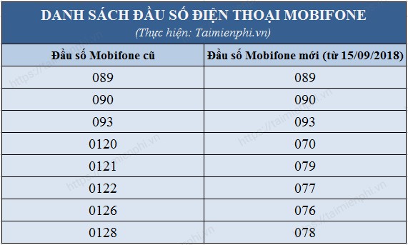 danh sach dau so mang di dong o viet nam viettel vinaphone mobifone vietnamobile 35 danh sach dau so mang di dong o viet nam viettel vinaphone mobifone vietnamobile 35