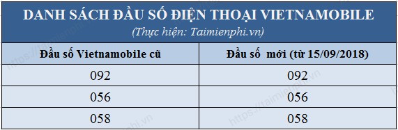 danh sach dau so mang di dong o viet nam viettel vinaphone mobifone vietnamobile 36 danh sach dau so mang di dong o viet nam viettel vinaphone mobifone vietnamobile 36