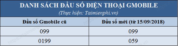 danh sach dau so mang di dong o viet nam viettel vinaphone mobifone vietnamobile 38 danh sach dau so mang di dong o viet nam viettel vinaphone mobifone vietnamobile 38