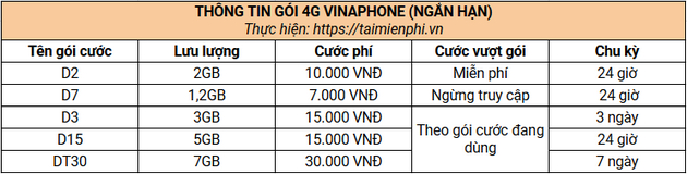 gia cac goi cuoc 4g vinaphone moi nhat 15 gia cac goi cuoc 4g vinaphone moi nhat 15