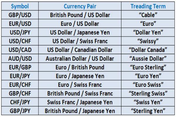 cac-cap-tien-te-chinh-trong-forex