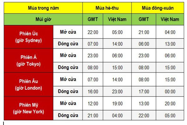 cac-phien-giao-dich-forex