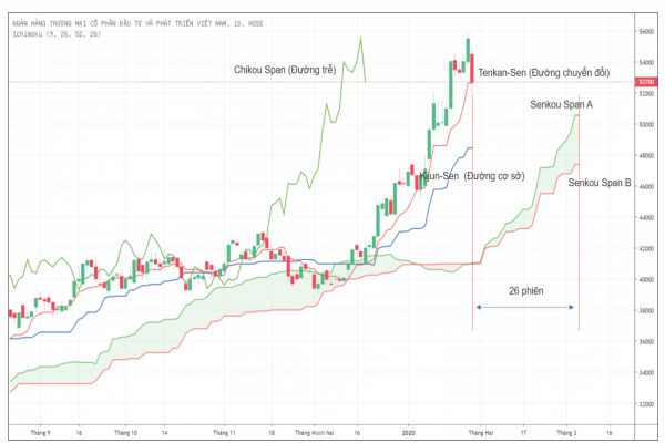 cach-su-dung-may-ichimoku-nang-cao