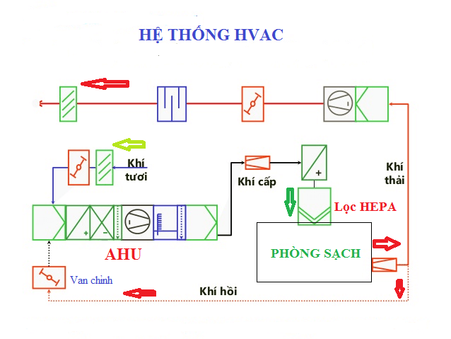 cach van hanh he thong hvac cach van hanh he thong hvac