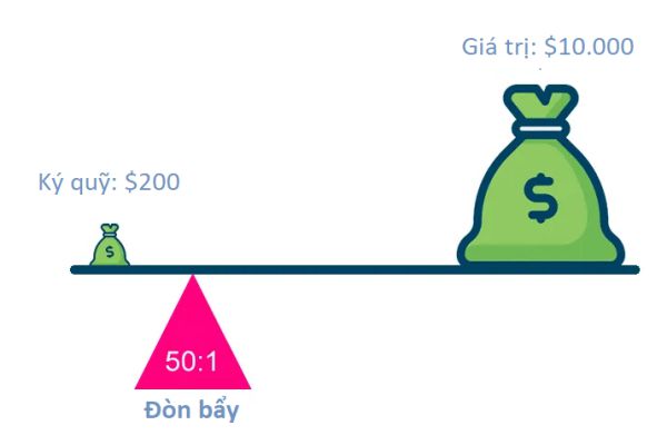 don-bay-trong-forex-la-gi