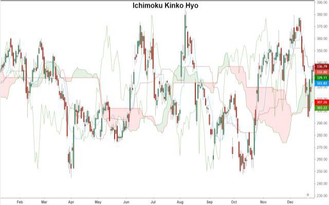 ichimoku-kinko-hyo