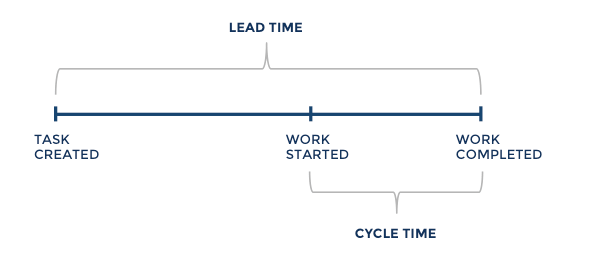 lead time va cycle time lead time va cycle time