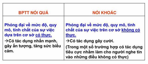 phan biet bien phap tu tu noi qua voi noi khoac 1 phan biet bien phap tu tu noi qua voi noi khoac 1