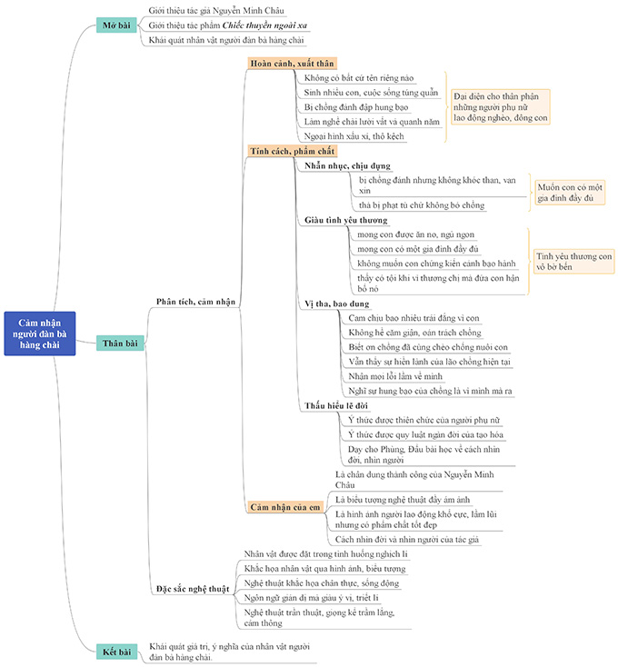 Sơ đồ tư duy cảm nhận và phân tích về vẻ đẹp khuất lấp của người đàn bà hàng chài
