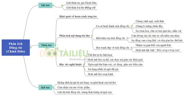 7 câu thơ đầu bài đồng chí