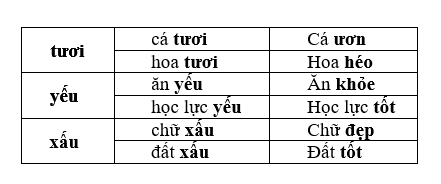 Tìm các từ trái nghĩa với những từ in nghiêng trong các cụm từ sau - văn 7 tập 1 - Tech12h