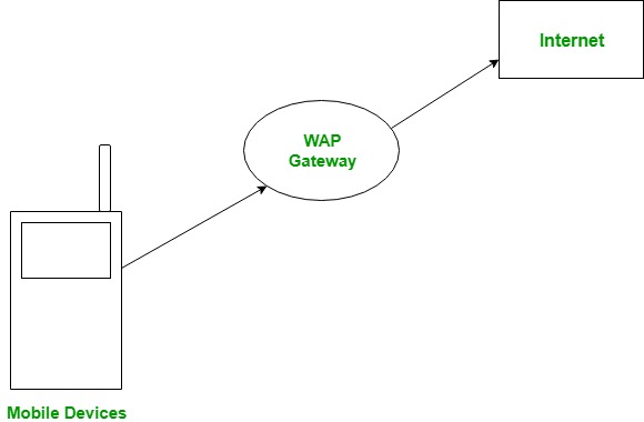 wireless application protocol 1 wireless application protocol 1