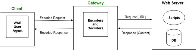 wireless application protocol 2 wireless application protocol 2