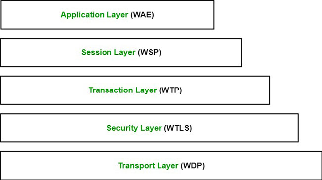 wireless application protocol 3 wireless application protocol 3