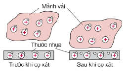 sự nhiễm điện của mảnh vải và thước nhựa