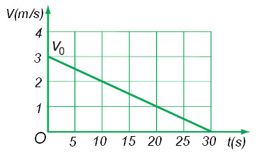 đồ thị giữa vận tốc và thời gian chuyển động nhanh dần đều