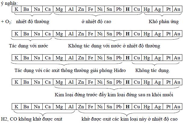 dãy điện hóa kim loại - hóa lớp 9