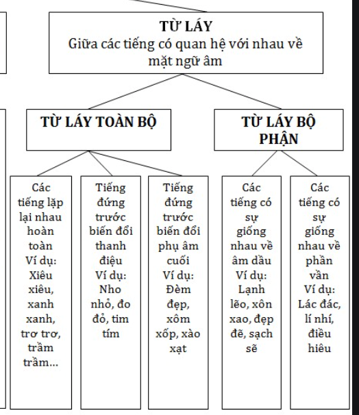 Sơ đồ từ láy - Hoc24