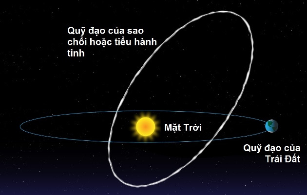 Khi Trái Đất chuyển động cắt ngang qua dòng thiên thạch còn sót lại trên quỹ đạo của sao chổi/tiểu hành tinh, mưa sao băng sẽ được tạo thành