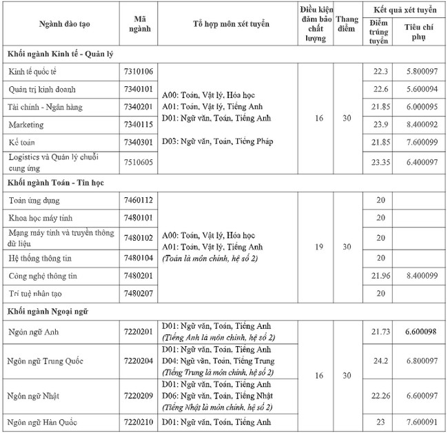 1658810084 250 diem chuan dai hoc thang long 1658810084 250 diem chuan dai hoc thang long