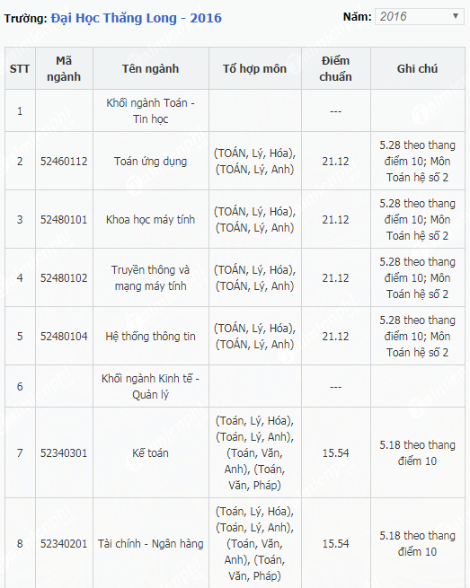 1658810088 920 diem chuan dai hoc thang long 1 1658810088 920 diem chuan dai hoc thang long 1