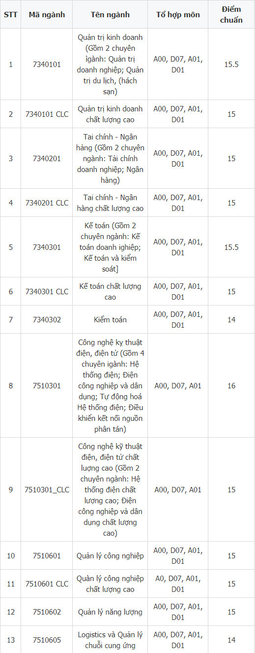 1658814097 245 diem chuan dai hoc dien luc 1 1658814097 245 diem chuan dai hoc dien luc 1