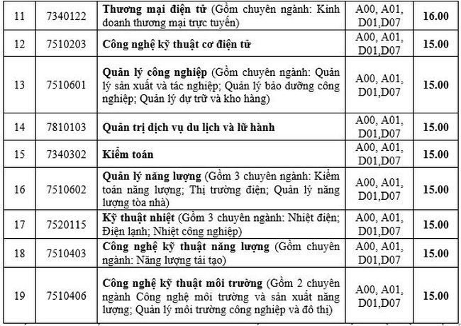 1658814097 67 diem chuan dai hoc dien luc 1 1658814097 67 diem chuan dai hoc dien luc 1