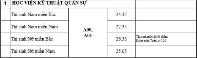 1658849848 718 diem chuan hoc vien ki thuat quan su he quan su 2019 1 1658849848 718 diem chuan hoc vien ki thuat quan su he quan su 2019 1