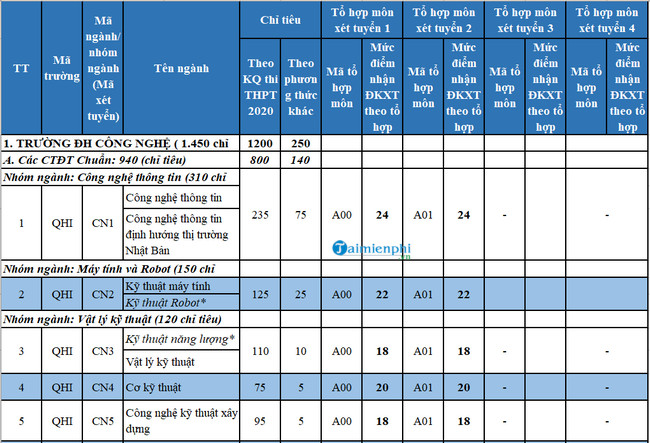 1658890929 629 diem chuan dai hoc cong nghe dai hoc quoc gia ha noi 1658890929 629 diem chuan dai hoc cong nghe dai hoc quoc gia ha noi