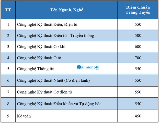 1658894828 915 diem chuan cao dang ky thuat cao thang 1658894828 915 diem chuan cao dang ky thuat cao thang