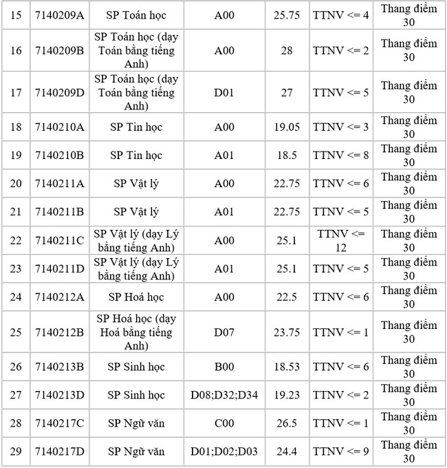 1658899207 433 diem chuan dai hoc su pham ha noi 1 1658899207 433 diem chuan dai hoc su pham ha noi 1