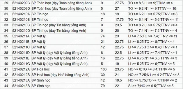 1658899208 32 diem chuan dai hoc su pham ha noi 3 1658899208 32 diem chuan dai hoc su pham ha noi 3