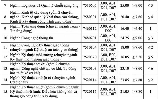 1658910566 30 diem chuan dai hoc giao thong van tai co so phia bac 1 1658910566 30 diem chuan dai hoc giao thong van tai co so phia bac 1