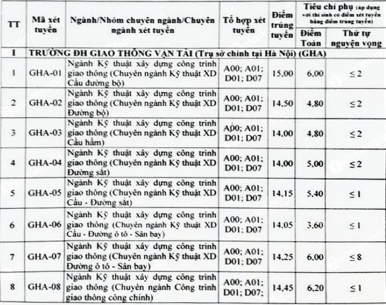 1658910570 474 diem chuan dai hoc giao thong van tai co so phia bac 1 1658910570 474 diem chuan dai hoc giao thong van tai co so phia bac 1