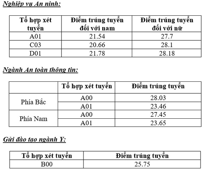 1658923765 326 diem chuan hoc vien an ninh nhan dan 1658923765 326 diem chuan hoc vien an ninh nhan dan