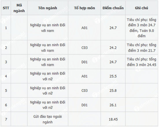 1658923765 691 diem chuan hoc vien an ninh nhan dan 1658923765 691 diem chuan hoc vien an ninh nhan dan