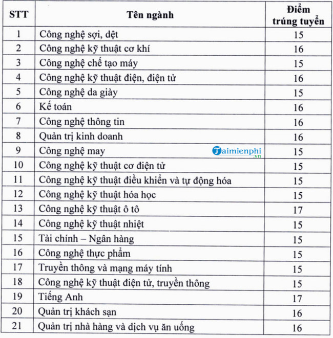 1658933650 205 diem chuan cao dang cong thuong tp hcm 1658933650 205 diem chuan cao dang cong thuong tp hcm