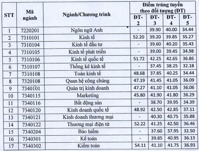 1658969291 880 diem chuan dai hoc kinh te quoc dan 1658969291 880 diem chuan dai hoc kinh te quoc dan