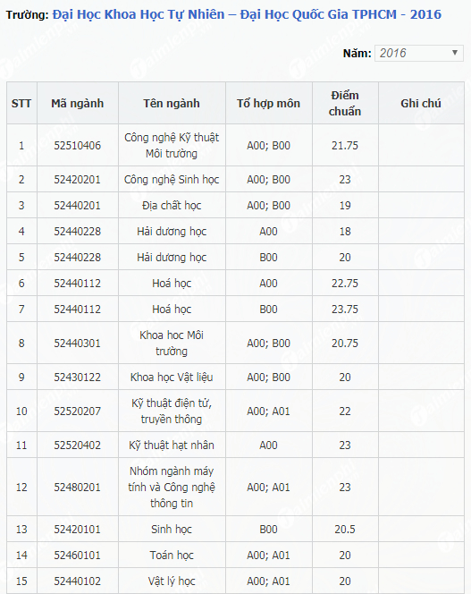 1658972877 226 diem chuan dai hoc khoa hoc tu nhien dai hoc quoc gia tphcm 1 1658972877 226 diem chuan dai hoc khoa hoc tu nhien dai hoc quoc gia tphcm 1
