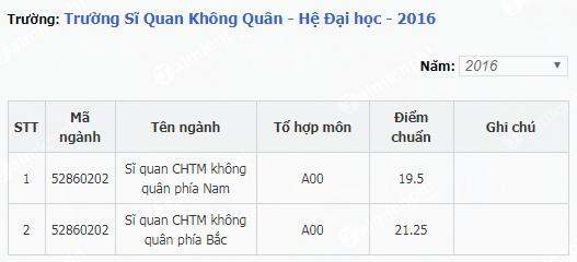 1659024294 153 diem chuan truong si quan khong quan he dai hoc 1 1659024294 153 diem chuan truong si quan khong quan he dai hoc 1