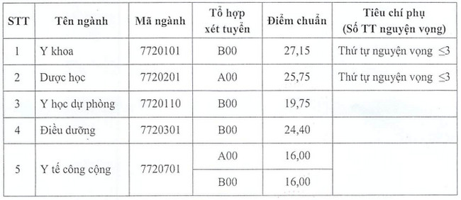 1659030990 499 diem chuan dai hoc y thai binh 1659030990 499 diem chuan dai hoc y thai binh