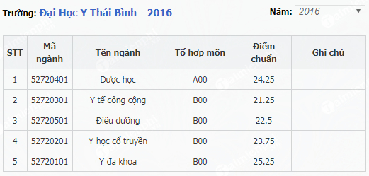 1659030992 378 diem chuan dai hoc y thai binh 1 1659030992 378 diem chuan dai hoc y thai binh 1