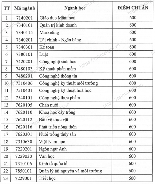 1659038292 844 diem chuan dai hoc an giang 1659038292 844 diem chuan dai hoc an giang