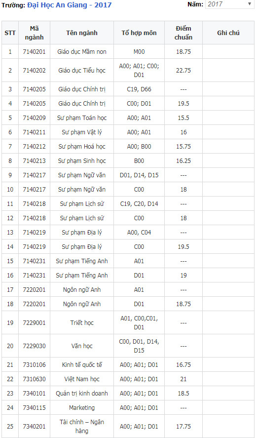 1659038295 653 diem chuan dai hoc an giang 1 1659038295 653 diem chuan dai hoc an giang 1