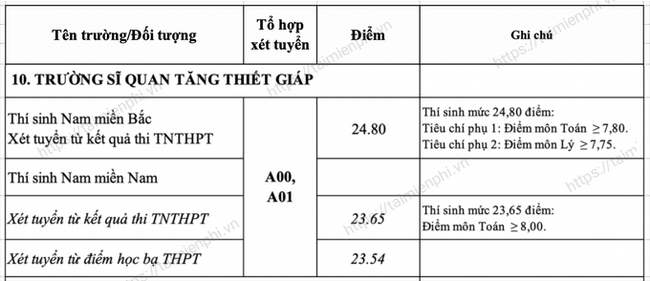 1659041899 261 diem chuan truong si quan tang thiet giap 1659041899 261 diem chuan truong si quan tang thiet giap