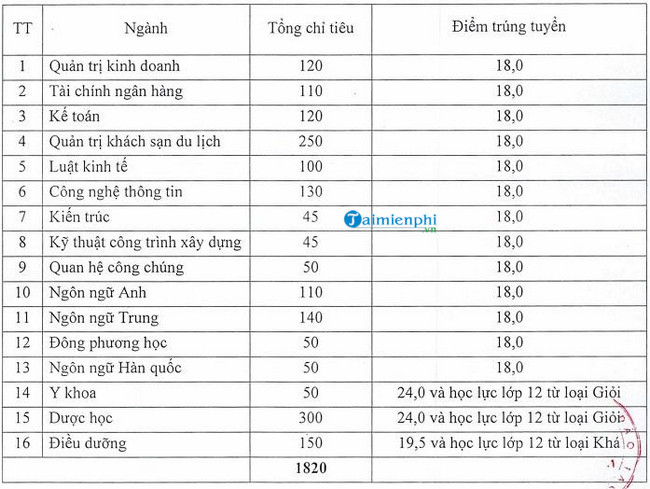 1659076941 382 diem chuan dai hoc dai nam 1659076941 382 diem chuan dai hoc dai nam