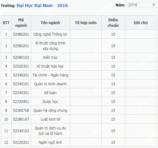 1659076945 844 diem chuan dai hoc dai nam 1 1659076945 844 diem chuan dai hoc dai nam 1